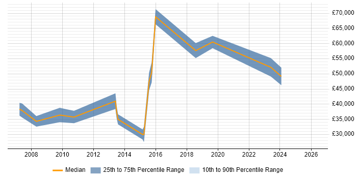 Salary distribution trend for jobs in Durham citing Cost Reduction
