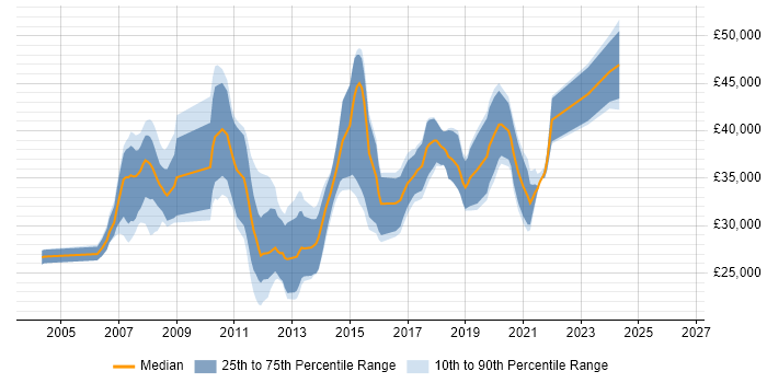 Salary distribution trend for C# Developer job vacancies in Durham