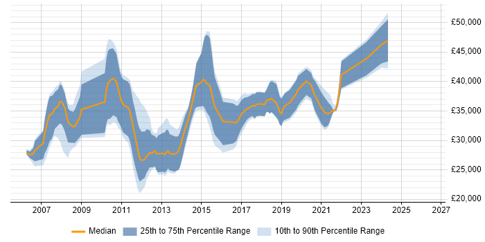 Salary distribution trend for C# .NET Developer job vacancies in Durham
