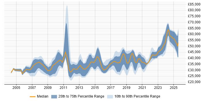 Salary distribution trend for jobs in Durham citing C#