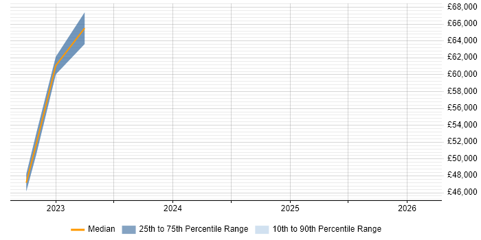 Salary distribution trend for jobs in Durham citing Customer-Centric Approach