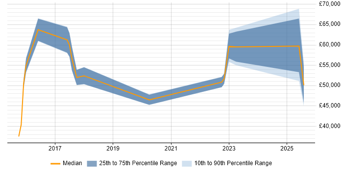 Salary distribution trend for jobs in Durham citing Customer-Centricity