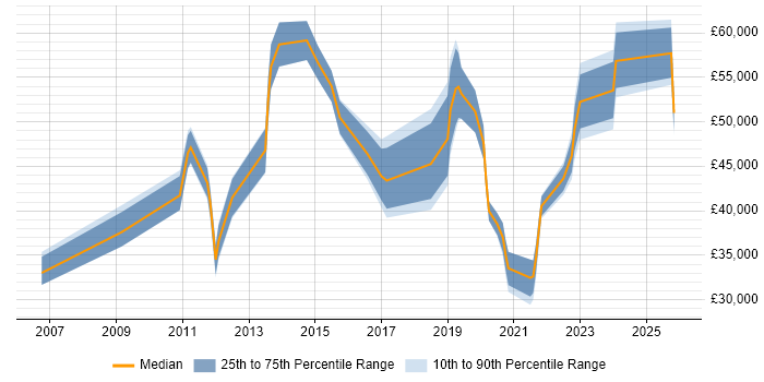 Salary distribution trend for jobs in Durham citing Customer Experience
