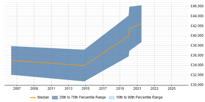 Salary distribution trend for jobs in Durham citing Customer Retention