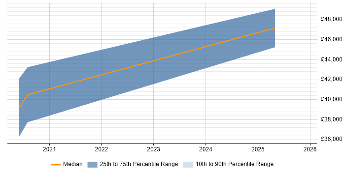 Salary distribution trend for Cybersecurity Analyst job vacancies in Durham