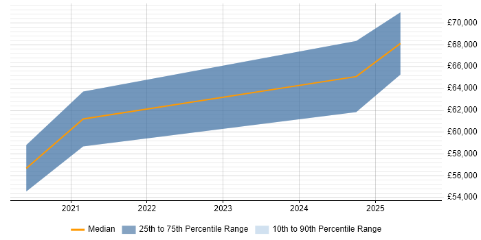 Salary distribution trend for Cybersecurity Manager job vacancies in Durham