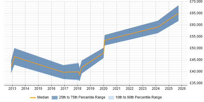 Salary distribution trend for jobs in Darlington citing Accessibility