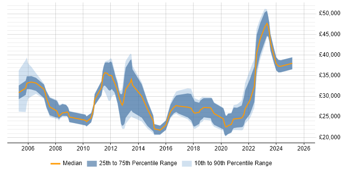 Salary distribution trend for jobs in Darlington citing Active Directory