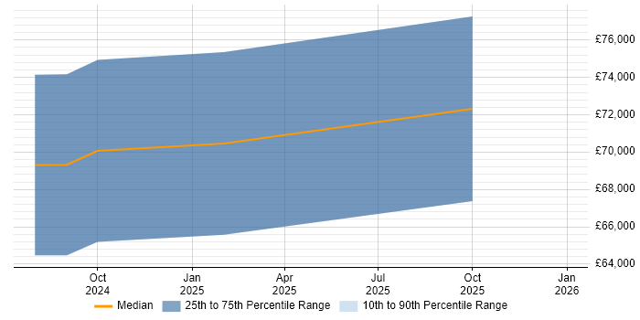 Salary distribution trend for jobs in Darlington citing Amazon RDS