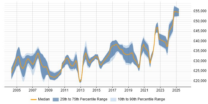 Salary distribution trend for Analyst job vacancies in Darlington