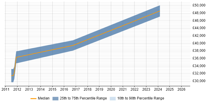 Salary distribution trend for jobs in Darlington citing Analytical Thinking