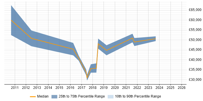 Salary distribution trend for jobs in Darlington citing Analytics
