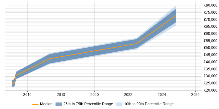 Salary distribution trend for jobs in Darlington citing API Integration