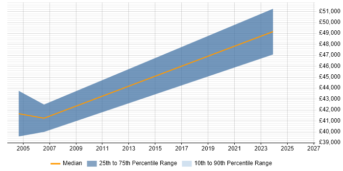 Salary distribution trend for Applications Consultant job vacancies in Darlington