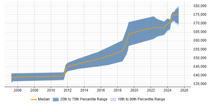 Salary distribution trend for Architect job vacancies in Darlington