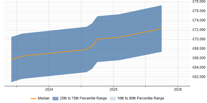 Salary distribution trend for jobs in Darlington citing AWS CloudFormation