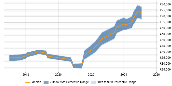 Salary distribution trend for jobs in Darlington citing AWS Salary distribution trend for jobs in Darlington citing AWS