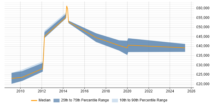 Salary distribution trend for jobs in Darlington citing B2B Salary distribution trend for jobs in Darlington citing B2B