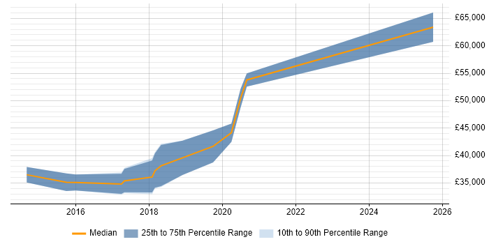 Salary distribution trend for jobs in Darlington citing BDD Salary distribution trend for jobs in Darlington citing BDD