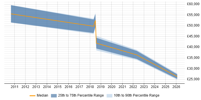 Salary distribution trend for jobs in Darlington citing Billing