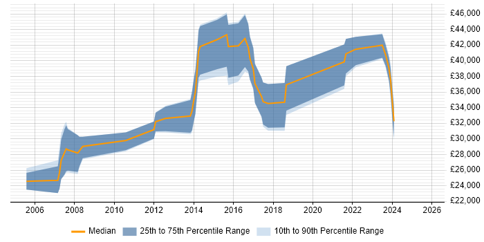 Salary distribution trend for jobs in Darlington citing Business Intelligence
