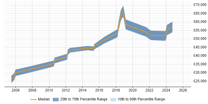 Salary distribution trend for jobs in Darlington citing Business Strategy