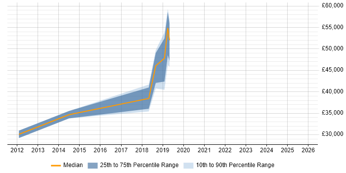 Salary distribution trend for jobs in Darlington citing Capacity Planning