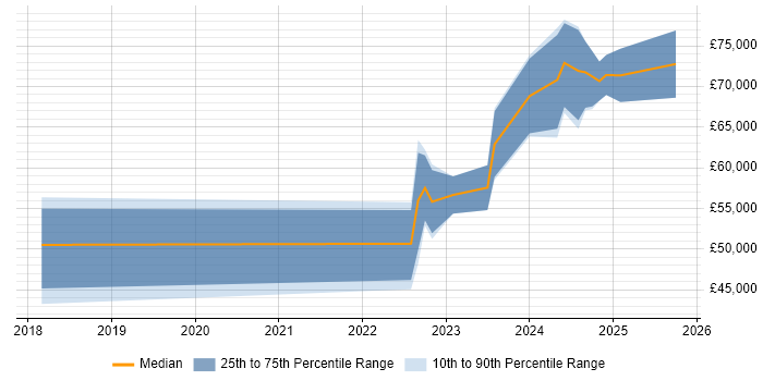 Salary distribution trend for jobs in Darlington citing CI/CD Salary distribution trend for jobs in Darlington citing CI/CD