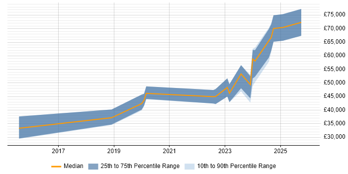 Salary distribution trend for jobs in Darlington citing Clean Code