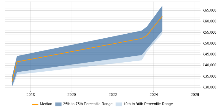 Salary distribution trend for jobs in Darlington citing Code Quality
