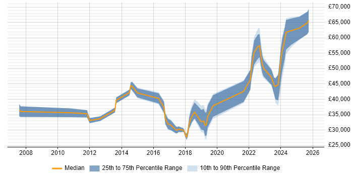 Salary distribution trend for jobs in Darlington citing Continuous Improvement