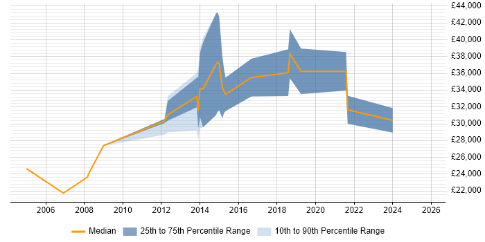 Salary distribution trend for jobs in Darlington citing Data Analysis