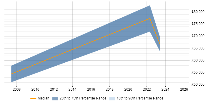 Salary distribution trend for jobs in Darlington citing Data Strategy