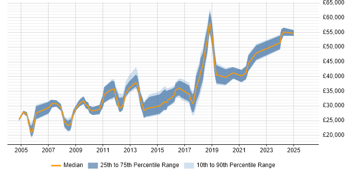 Salary distribution trend for jobs in Darlington citing Degree