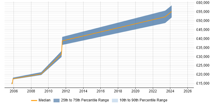 Salary distribution trend for Designer job vacancies in Darlington