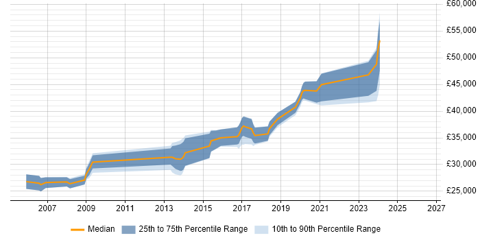 Salary distribution trend for jobs in Darlington citing .NET Framework