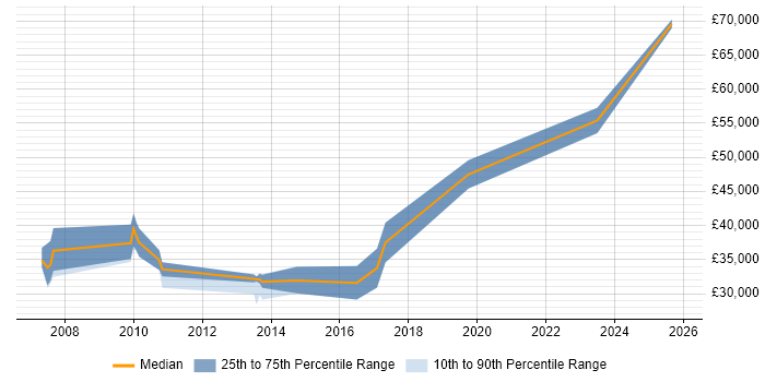 Salary distribution trend for jobs in Darlington citing E-Commerce