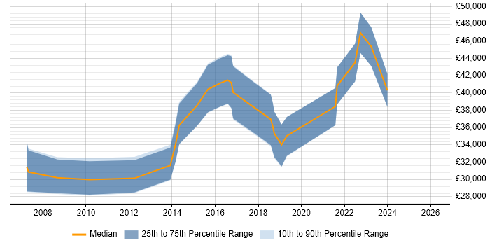 Salary distribution trend for jobs in Darlington citing ETL