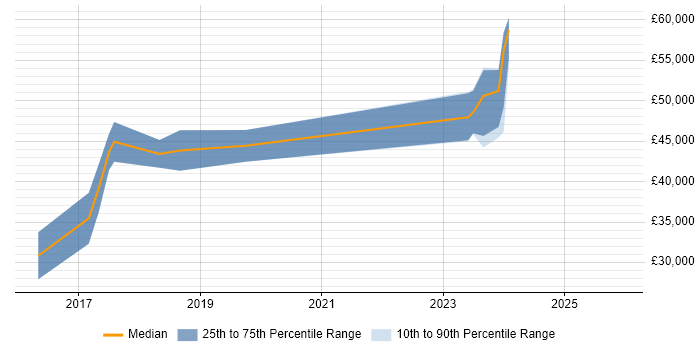 Salary distribution trend for jobs in Darlington citing Full-Stack Development