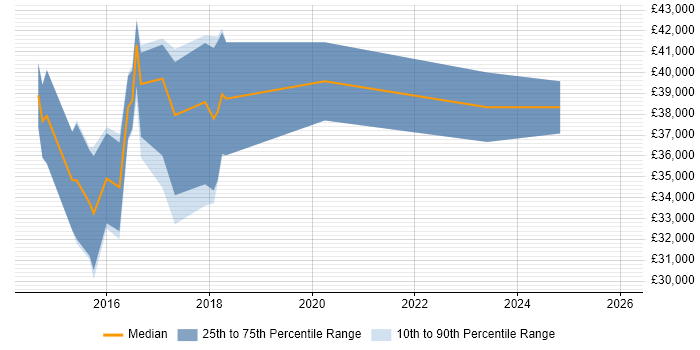 Salary distribution trend for jobs in Darlington citing Git