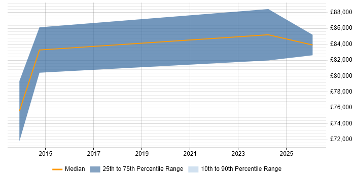 Salary distribution trend for Head of Delivery job vacancies in Darlington