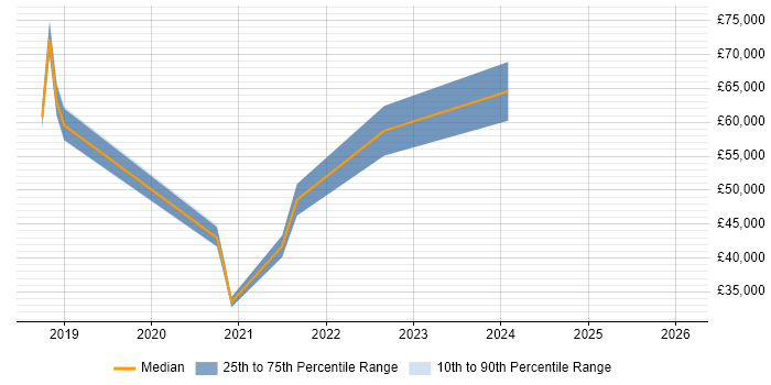 Salary distribution trend for jobs in Darlington citing Incident Response