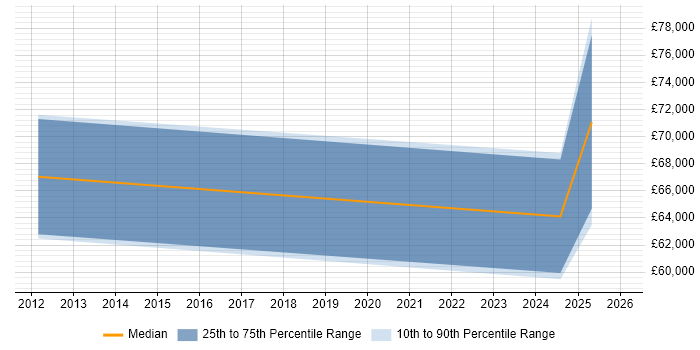 Salary distribution trend for jobs in Darlington citing Information Assurance