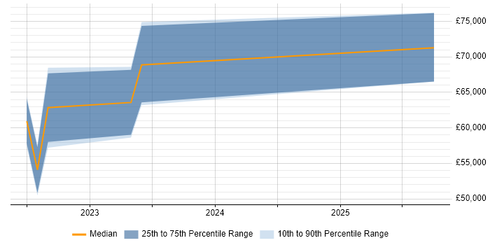 Salary distribution trend for jobs in Darlington citing Infrastructure as Code Salary distribution trend for jobs in Darlington citing Infrastructure as Code