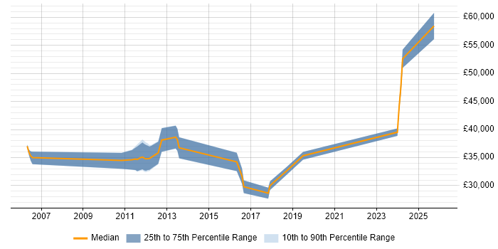 Salary distribution trend for jobs in Darlington citing Infrastructure Engineering
