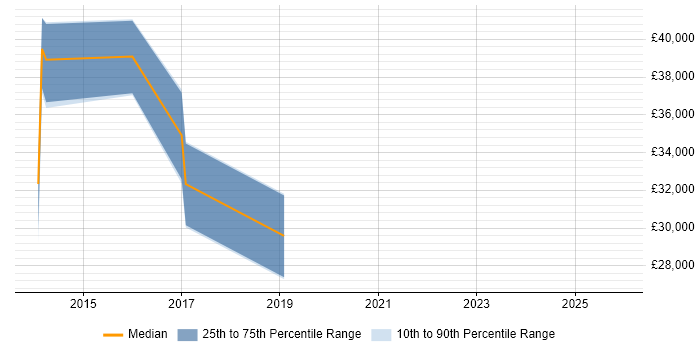 Salary distribution trend for jobs in Darlington citing ISTQB