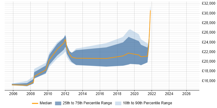 Salary distribution trend for IT Analyst job vacancies in Darlington