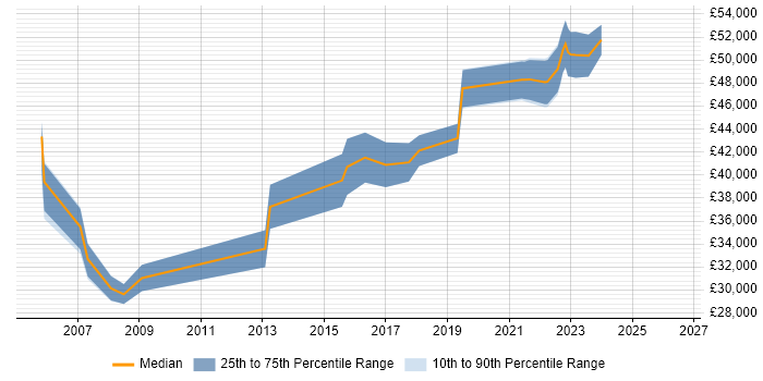 Salary distribution trend for IT Manager job vacancies in Darlington