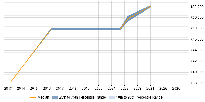 Salary distribution trend for IT Project Manager job vacancies in Darlington