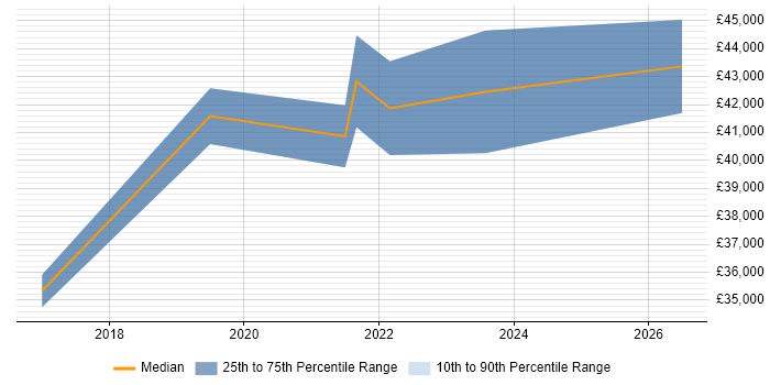 Salary distribution trend for IT Services Manager job vacancies in Darlington